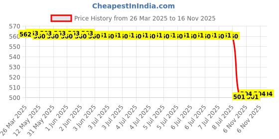 moglix.com Lab Plus Durable Transparent Antistatic Case 100 ml, LP-10154 lab plus Price History Graph from 26 Mar 2025 to 16 Nov 2025