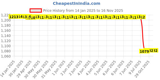 moglix.com Lab Plus Durable Transparent Antistatic Case 602 ml, LP-13553 lab plus Price History Graph from 14 Jan 2025 to 15 Nov 2025