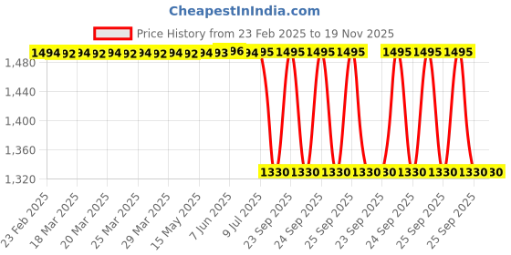 moglix.com Lab Plus Durable Transparent Antistatic Case 922 ml, LP-13554 lab plus Price History Graph from 23 Feb 2025 to 18 Nov 2025