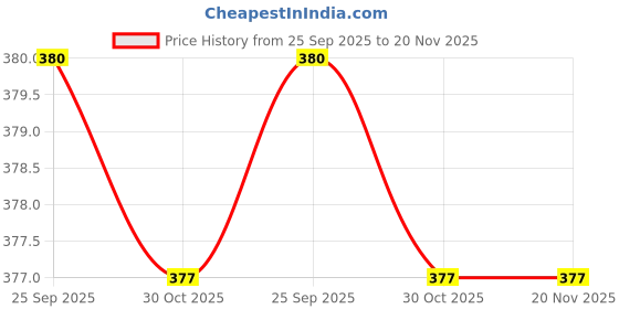 moglix.com Lab Plus Duracon Stirring Rod Diameter 8 mm, LP-139 lab plus Price History Graph from 25 Sep 2025 to 19 Nov 2025
