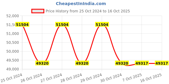 moglix.com Lab Plus Dust-Free Clothing Blue, Capacity: 5 Litre, LP-444 (Pack of 5) lab plus Price History Graph from 25 Oct 2024 to 16 Oct 2025