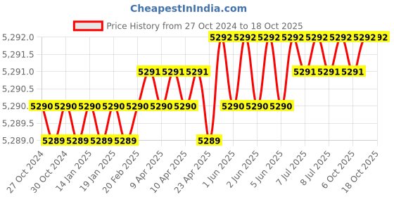 moglix.com Lab Plus Dust-Free Clothing White, Capacity: 4 Litre, LP-437 lab plus Price History Graph from 27 Oct 2024 to 18 Oct 2025