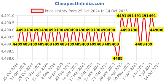 moglix.com Lab Plus Dust-Free Clothing White, Capacity: 4 Litre, LP-445 lab plus Price History Graph from 25 Oct 2024 to 13 Oct 2025