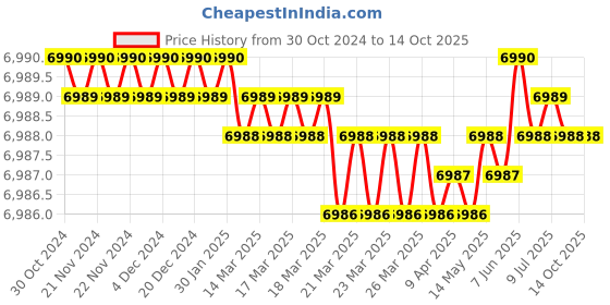 moglix.com Lab Plus Dust-Free Clothing White, Capacity: 5 Litre, LP-438 lab plus Price History Graph from 30 Oct 2024 to 14 Oct 2025