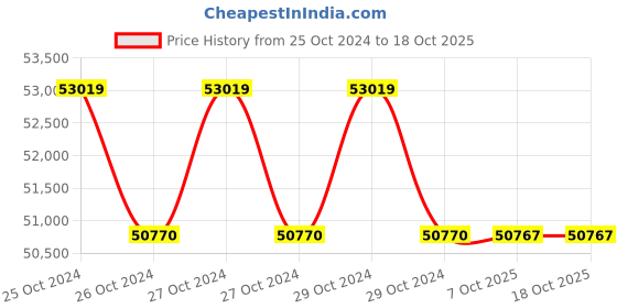 moglix.com Lab Plus Dust-Free Clothing White, Capacity: 5 Litre, LP-442 (Pack of 5) lab plus Price History Graph from 25 Oct 2024 to 18 Oct 2025
