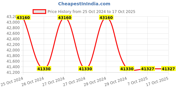 moglix.com Lab Plus Dust-Free Clothing White, Capacity: 5 Litre, LP-448 (Pack of 5) lab plus Price History Graph from 25 Oct 2024 to 16 Oct 2025