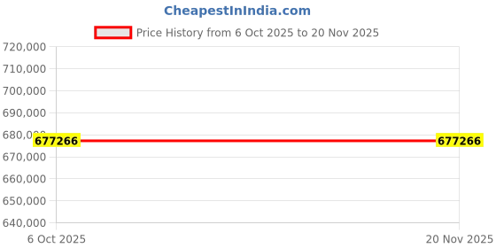 moglix.com Lab Plus E-Mix with Pre-Shipment Inspection Certificate, LP-11123 (Pack of 2) lab plus Price History Graph from 6 Oct 2025 to 18 Nov 2025