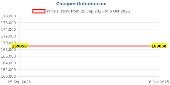 moglix.com Lab Plus EC Hot Plate compatible with External Sensor Body, LP-12578 lab plus Price History Graph from 25 Sep 2025 to 6 Oct 2025