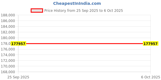 moglix.com Lab Plus EC Hot Plate with Communication Function, LP-12579 lab plus Price History Graph from 25 Sep 2025 to 5 Oct 2025
