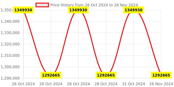 moglix.com Lab Plus EC Hot Plate with Communication Function, LP-12579 (Pack of 5) lab plus Price History Graph from 26 Oct 2024 to 26 Nov 2024