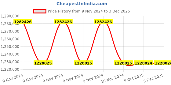 moglix.com Lab Plus EC Plan Lens Biological Microscope 40-1000x, LP-13213 (Pack of 5) lab plus Price History Graph from 9 Nov 2024 to 2 Dec 2025