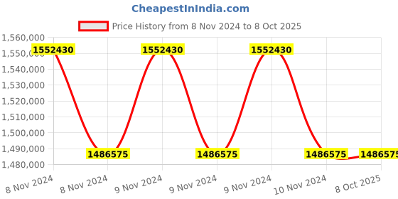 moglix.com Lab Plus EC Plan Lens Biological Microscope, LP-12935 (Pack of 5) lab plus Price History Graph from 8 Nov 2024 to 7 Oct 2025