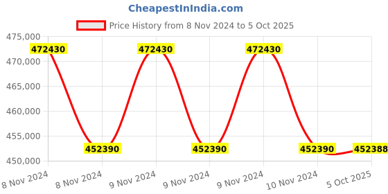 moglix.com Lab Plus EC Water Bath Digital with Pre-Shipment Inspection Certificate, LP-8905 (Pack of 5) lab plus Price History Graph from 8 Nov 2024 to 5 Oct 2025