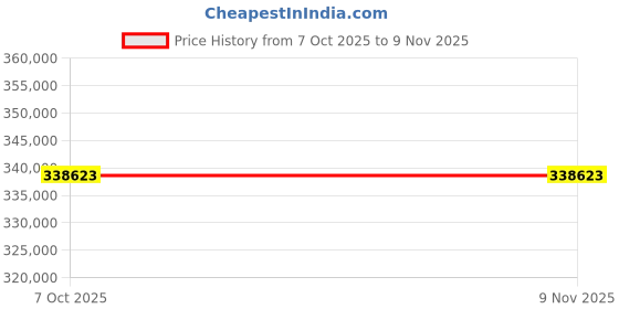 moglix.com Lab Plus Economy Electric Furnace ROP-001P, LP-10530 (Pack of 2) lab plus Price History Graph from 7 Oct 2025 to 7 Nov 2025