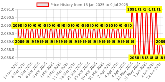 moglix.com Lab Plus Eggplant Shape Flask 100ml Borosilicate Glass-1, LP-2017 lab plus Price History Graph from 18 Jan 2025 to 9 Jul 2025