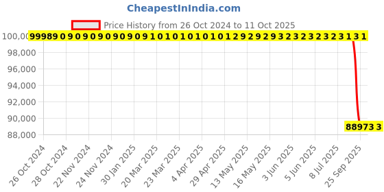 moglix.com Lab Plus Electric Micro Pipette (Lightweight Type) 8 Channels, LP-8133 lab plus Price History Graph from 26 Oct 2024 to 10 Oct 2025