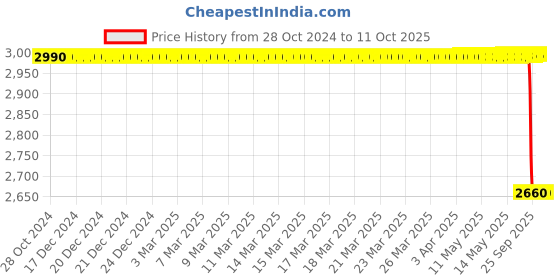 moglix.com Lab Plus Electromagnetic Orbital Shaker, LP-13257 lab plus Price History Graph from 28 Oct 2024 to 11 Oct 2025