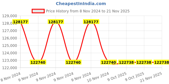 moglix.com Lab Plus Electromagnetic Orbital Shaker, LP-13259 (Pack of 5) lab plus Price History Graph from 8 Nov 2024 to 20 Nov 2025