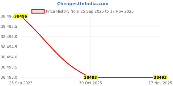 moglix.com Lab Plus Electronically Ignited Bunsen Burner Commercial Gas Cartridge Adapter, LP-5861 lab plus Price History Graph from 25 Sep 2025 to 16 Nov 2025