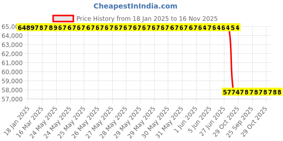 moglix.com Lab Plus Electrophoretic Power Supply Device 140x191x84 mm, LP-12021 lab plus Price History Graph from 18 Jan 2025 to 15 Nov 2025