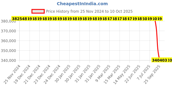 moglix.com Lab Plus Electrostatic Specification Heavy Desiccator Approximately 35 Kg/sheet, LP-1574 lab plus Price History Graph from 25 Nov 2024 to 10 Oct 2025