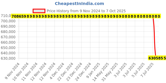 moglix.com Lab Plus Electrostatic Specification Heavy Desiccator Approximately 35 Kg/sheet, LP-1575 lab plus Price History Graph from 9 Nov 2024 to 6 Oct 2025