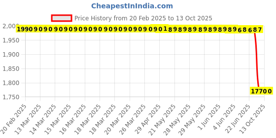 moglix.com Lab Plus Em Euro Graduated Cylinder, Capacity: 10 ml, LP-1506 lab plus Price History Graph from 20 Feb 2025 to 11 Oct 2025