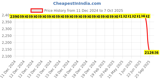 moglix.com Lab Plus Em Euro Graduated Cylinder, Capacity: 100 ml, LP-1509 lab plus Price History Graph from 11 Dec 2024 to 6 Oct 2025