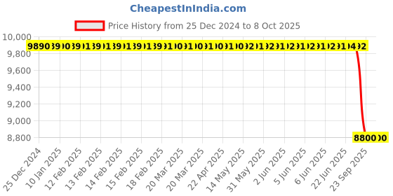 moglix.com Lab Plus Em Euro Graduated Cylinder, Capacity: 2000 ml, LP-1513 lab plus Price History Graph from 25 Dec 2024 to 8 Oct 2025