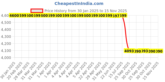 moglix.com Lab Plus EM Meister Hematocrit Capillary Tube, LP-10784 lab plus Price History Graph from 30 Jan 2025 to 15 Nov 2025