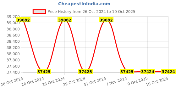 moglix.com Lab Plus EM Meister Micro Pipette, LP-8128 (Pack of 5) lab plus Price History Graph from 26 Oct 2024 to 9 Oct 2025