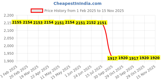 moglix.com Lab Plus End to End Tip, LP-8204 lab plus Price History Graph from 1 Feb 2025 to 15 Nov 2025