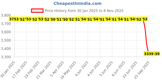 moglix.com Lab Plus Endoscope Brush 1000/3x20mm, LP-6428 (Pack of 3) lab plus Price History Graph from 30 Jan 2025 to 8 Nov 2025