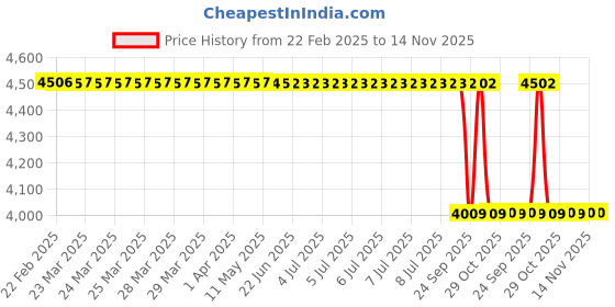 moglix.com Lab Plus Endoscope Brush 2300/3x20mm, LP-6759 (Pack of 3) lab plus Price History Graph from 22 Feb 2025 to 14 Nov 2025