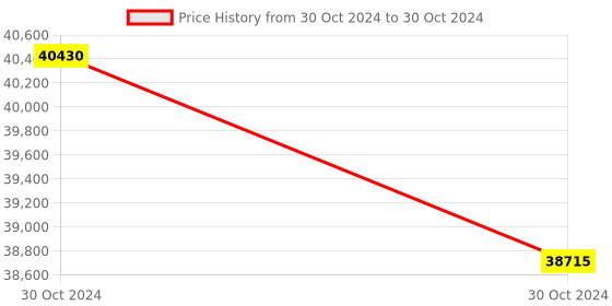 moglix.com Lab Plus Erlenmeyer Flask Bent Filter Cap 250 ml, LP-1950 (Pack of 5) lab plus Price History Graph from 30 Oct 2024 to 30 Oct 2024