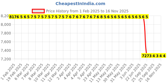 moglix.com Lab Plus ESD Ball-Point Pen Black / red, LP-9062 (Pack of 10) lab plus Price History Graph from 1 Feb 2025 to 16 Nov 2025