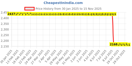 moglix.com Lab Plus ESD Hand Wrap, LP-10811 lab plus Price History Graph from 30 Jan 2025 to 15 Nov 2025