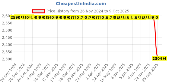moglix.com Lab Plus ESD Spray Bottle CE/CF Series 250 ml, LP-4476 lab plus Price History Graph from 26 Nov 2024 to 9 Oct 2025