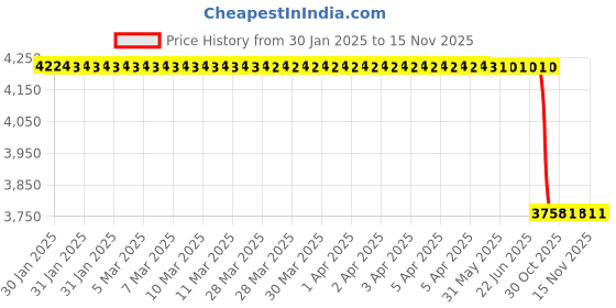 moglix.com Lab Plus ESD Tray with Handle, LP-12036 lab plus Price History Graph from 30 Jan 2025 to 15 Nov 2025