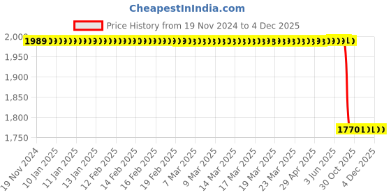 moglix.com Lab Plus ESD Washing Bottle CE Series, LP-4475 lab plus Price History Graph from 19 Nov 2024 to 4 Dec 2025