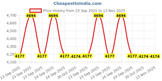 moglix.com Lab Plus ETFE Cone Smart Fitting, LP-974 (Pack of 5) lab plus Price History Graph from 23 Sep 2025 to 13 Nov 2025