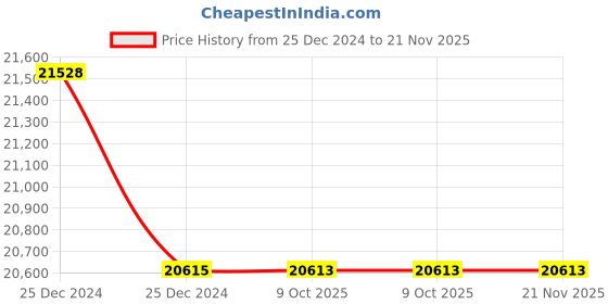 moglix.com Lab Plus Evaporating Dish 160 ml, LP-1836 (Pack of 5) lab plus Price History Graph from 25 Dec 2024 to 20 Nov 2025