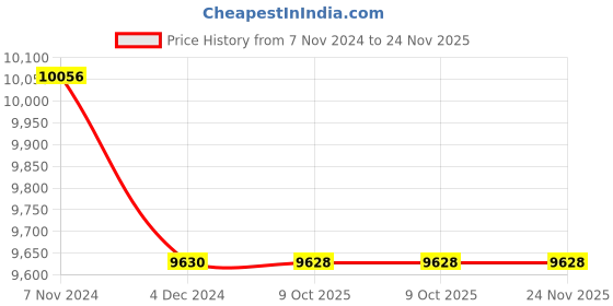 moglix.com Lab Plus Evaporating Dish 25 ml, LP-1833 (Pack of 5) lab plus Price History Graph from 7 Nov 2024 to 24 Nov 2025