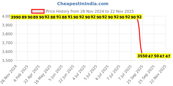 moglix.com Lab Plus Evaporating Dish 400 ml, LP-1830 lab plus Price History Graph from 28 Nov 2024 to 22 Nov 2025