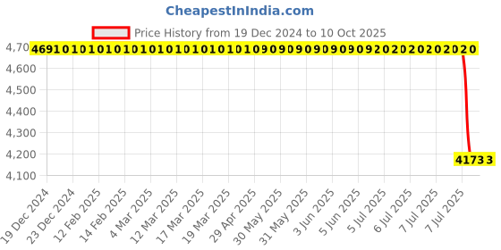 moglix.com Lab Plus Evaporating Dish 400 ml, LP-1838 lab plus Price History Graph from 19 Dec 2024 to 9 Oct 2025