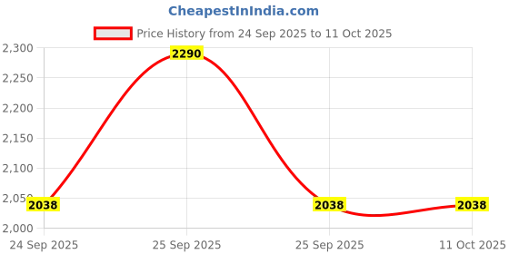 moglix.com Lab Plus Evaporating Dish 60 ml, LP-1834 lab plus Price History Graph from 24 Sep 2025 to 10 Oct 2025