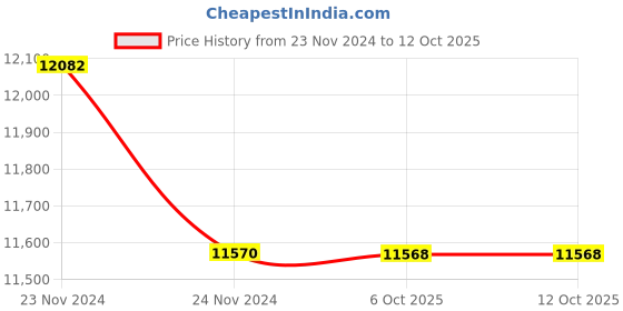 moglix.com Lab Plus Evaporating Dish 80 ml, LP-1826 (Pack of 5) lab plus Price History Graph from 23 Nov 2024 to 12 Oct 2025