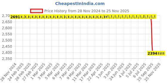 moglix.com Lab Plus Evaporating Dish 90 ml, LP-1835 lab plus Price History Graph from 28 Nov 2024 to 24 Nov 2025