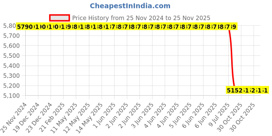 moglix.com Lab Plus Evaporation Vial Adapter, LP-2356 lab plus Price History Graph from 25 Nov 2024 to 25 Nov 2025