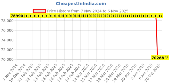 moglix.com Lab Plus EW-100R Series EC Water Bath Inspection with Inspection Report, LP-355 lab plus Price History Graph from 7 Nov 2024 to 6 Nov 2025